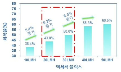 적정 역세류량 산정을 위한 Lab. Test