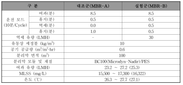 역세 유무에 따른 TMP 상승률 비교를 위한 운전조건