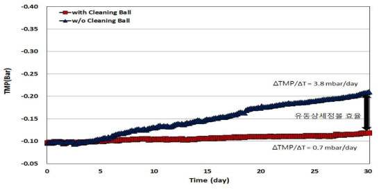 실증플랜트에서 유동상 세정볼 적용 유무에 따른 TMP 상승률 비교