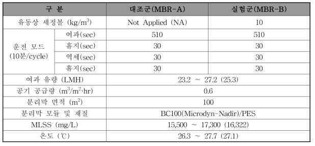 유동상 세정볼 적용에 따른 막오염 제어효과 평가를 위한 운전조건