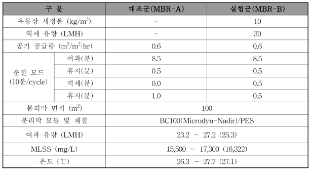 역세 및 유동상세정볼 유무에 따른 TMP 상승률 비교를 위한 운전조건