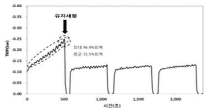 막오염에 의한 여과압력이 -0.20 bar <TMP< -0.27 bar인 조건에서 화학적 유지세정기술의 효과