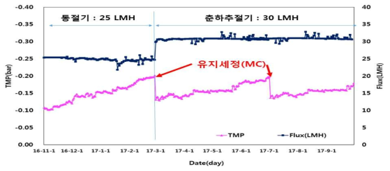 평가기간중 분리막의 차압변화 및 Flux 변화