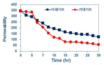 미세버블과 조대버블에 의한 투수성 비교