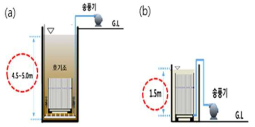 외부순환형 막분리조의 저부하 폭기 (a) 침지형 MBR (b) 외부순환형 MBR