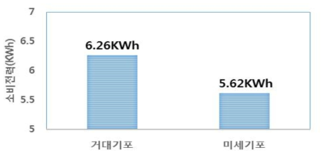 거대기포와 미세기포에 의한 폭기방식의 전력량 비교