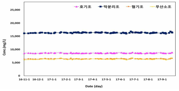 단위공정별 MLSS농도 변화