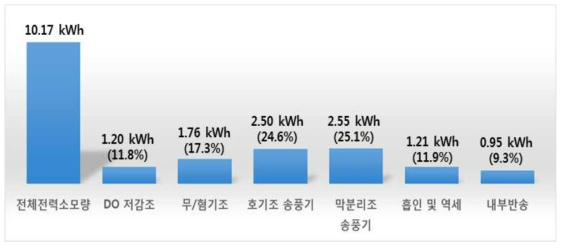 전력소모량 평가