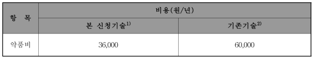 약품비 계산 내역