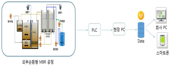 원격 감시 및 제어 모식도