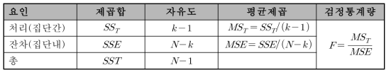 분산분석표