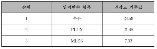 민감도 분석 결과