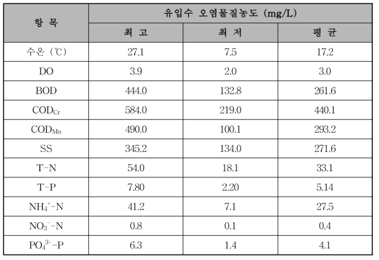 Pilot plant 유입수 성상