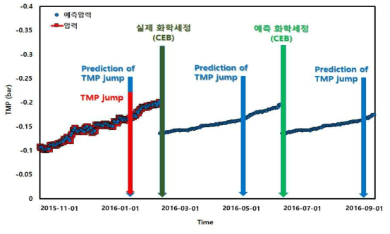 Pilot plant 막오염, TMP 급상승 예측