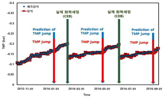 Pilot plant 막오염, TMP 급상승 예측