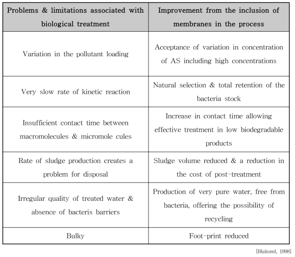 Characteristic of biological treatment stations