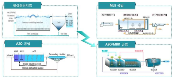 하수처리공법의 변화