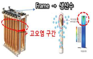 중공사막 혹은 평막 적용시 고오염 구간