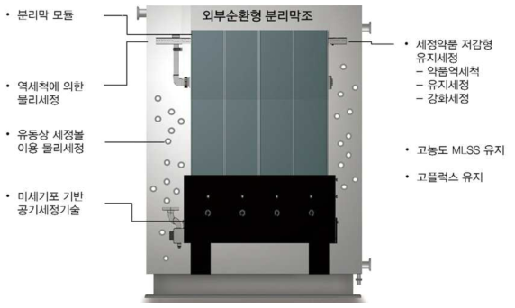 외부순환형 막분리조 모식도