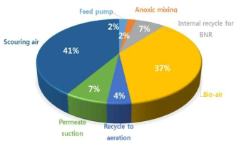침지형 MBR에서의 에너지 소비