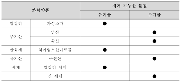 분리막 세정에 사용되는 화학약품과 제거 가능한 물질