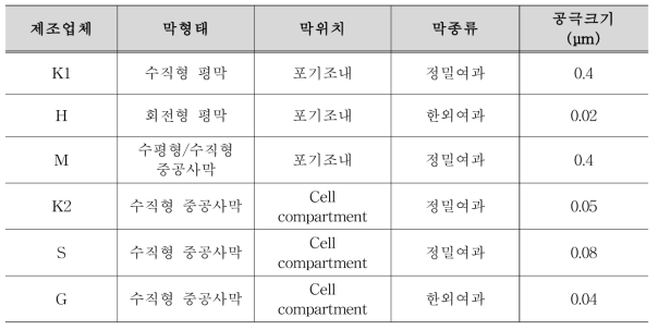 제조업체별 MBR 공정 특성