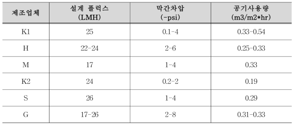 제조업체별 MBR 공정 설계 요소