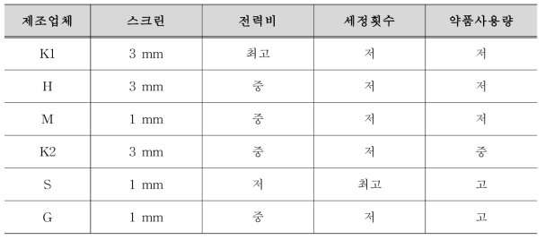 제조사별 운전 및 유지관리 영향인자 평가