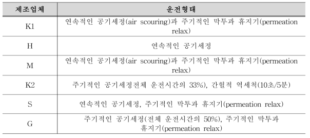 제조업체별 MBR 분리막 오염 방지를 위한 운전방식