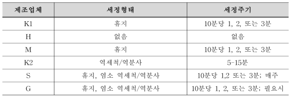 제조업체별 분리막 유지세정 기술