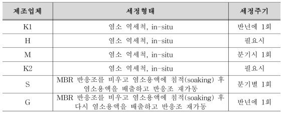 제조업체별 분리막 강화세정 방법 및 주기