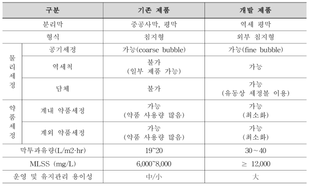 기술 사양 및 주요 특징 비교