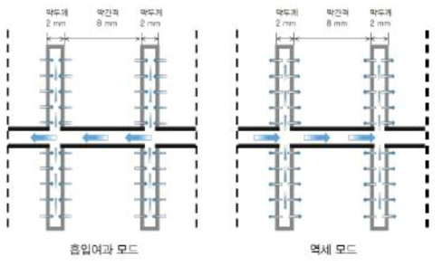 적용된 평막의 흡입 및 역세 원리