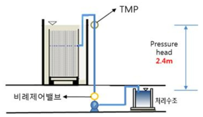 중력식 여과 모식도