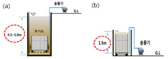외부순환형 막분리조의 저부하 폭기 (a) 침지형 MBR (b) 외부순환형 MBR