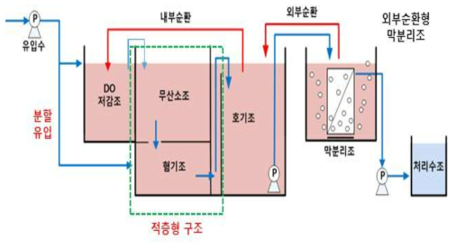 적층형 구조 및 원수 분할 유입