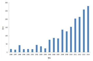 MBR 세정 관련 논문 증가 추이