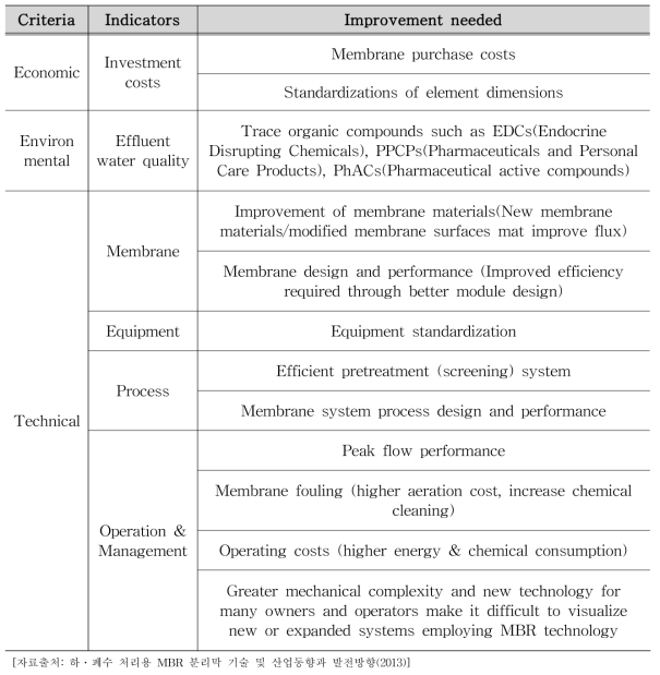 Directions for Improvement of MBR Technologies in wastewater Treatment Plants