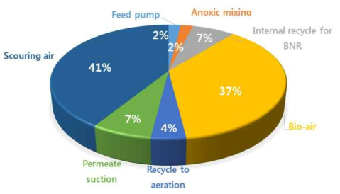 MBR 공정에서의 에너지 소비