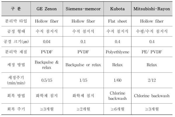 북아메리카 MBR 공법 업체별 시스템 비교