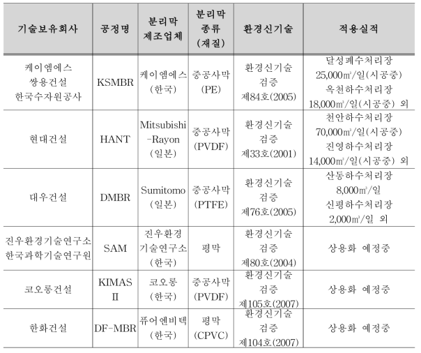 국내 상용화 MBR 고도처리 현황