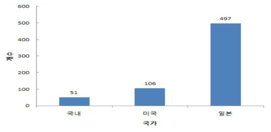 하·폐수 처리를 위한 기능성 분리막 특허 출원 현황