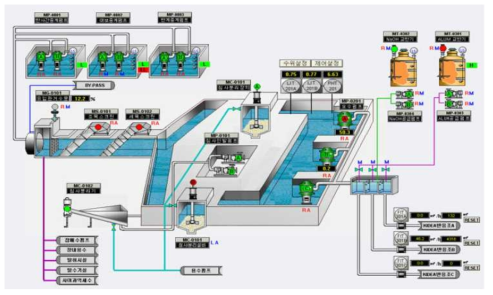 하수처리장 자동제어 시스템 예시