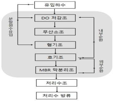 처리시설의 공정도