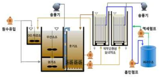 처리시설의 모식도
