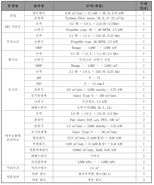 공정별 주요 설비 사양