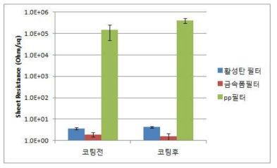 GSE 코팅에 따른 필터의 비저항값 변화