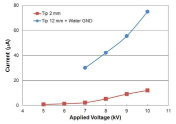 탄소섬유 방전극 팁 길이에 따른 인가전압별 방전전류