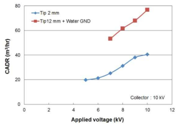 탄소섬유 방전극 팁 길이에 따른 인가전압별 CADR값