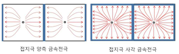 탄소섬유 대응 접지극 양측 및 사각(Rectangular) 금속전극 전기장 비교